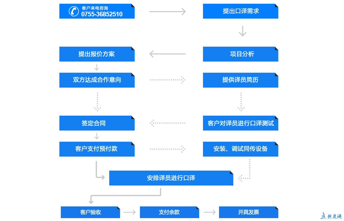 口譯流程